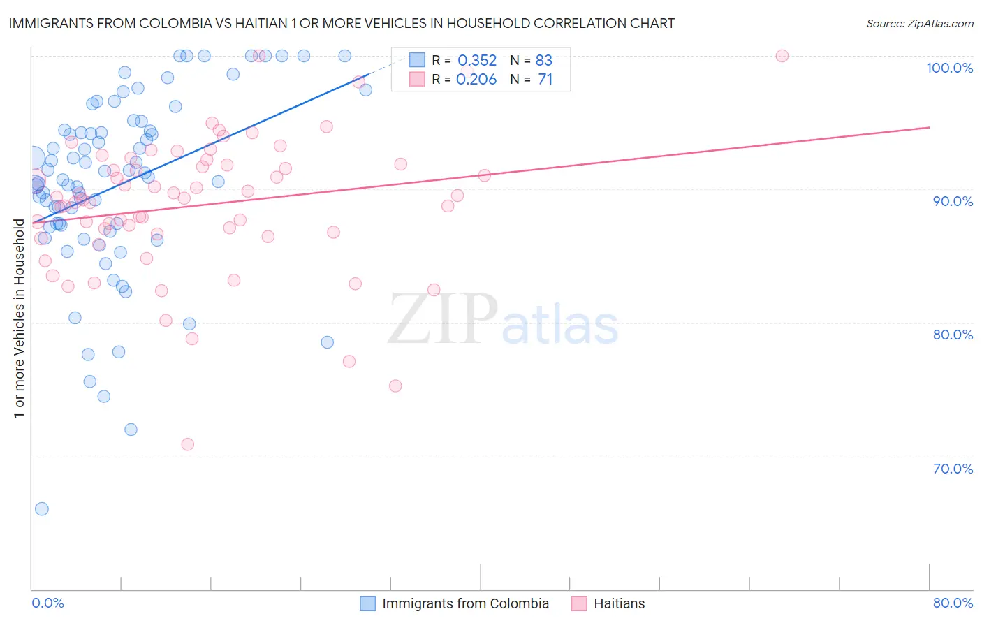 Immigrants from Colombia vs Haitian 1 or more Vehicles in Household