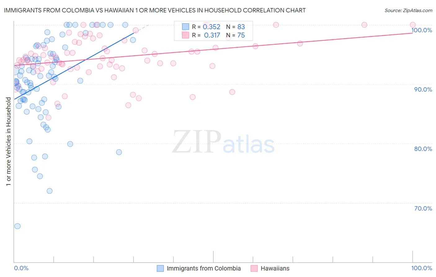 Immigrants from Colombia vs Hawaiian 1 or more Vehicles in Household