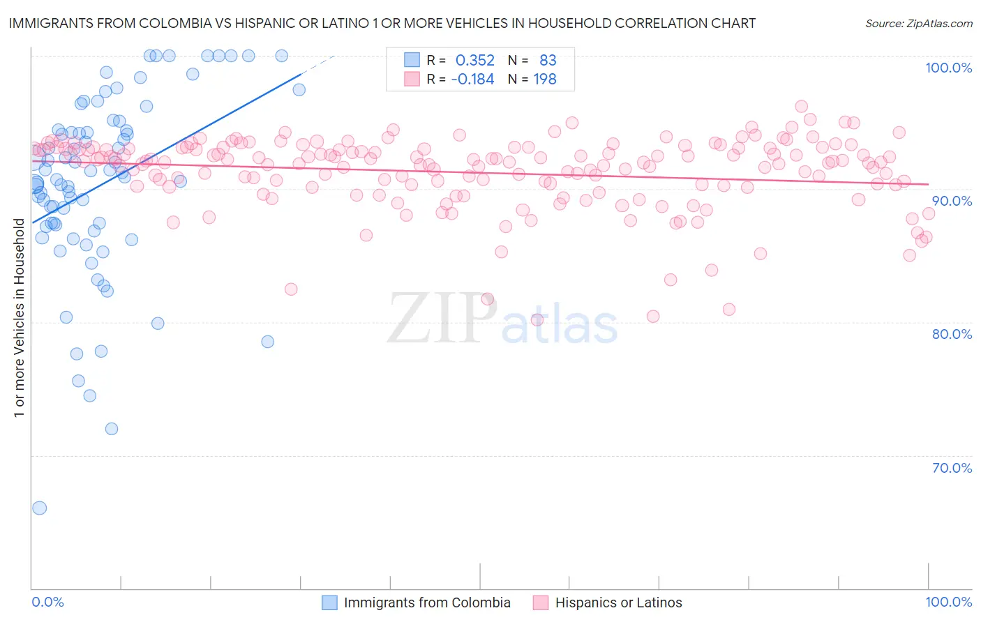 Immigrants from Colombia vs Hispanic or Latino 1 or more Vehicles in Household