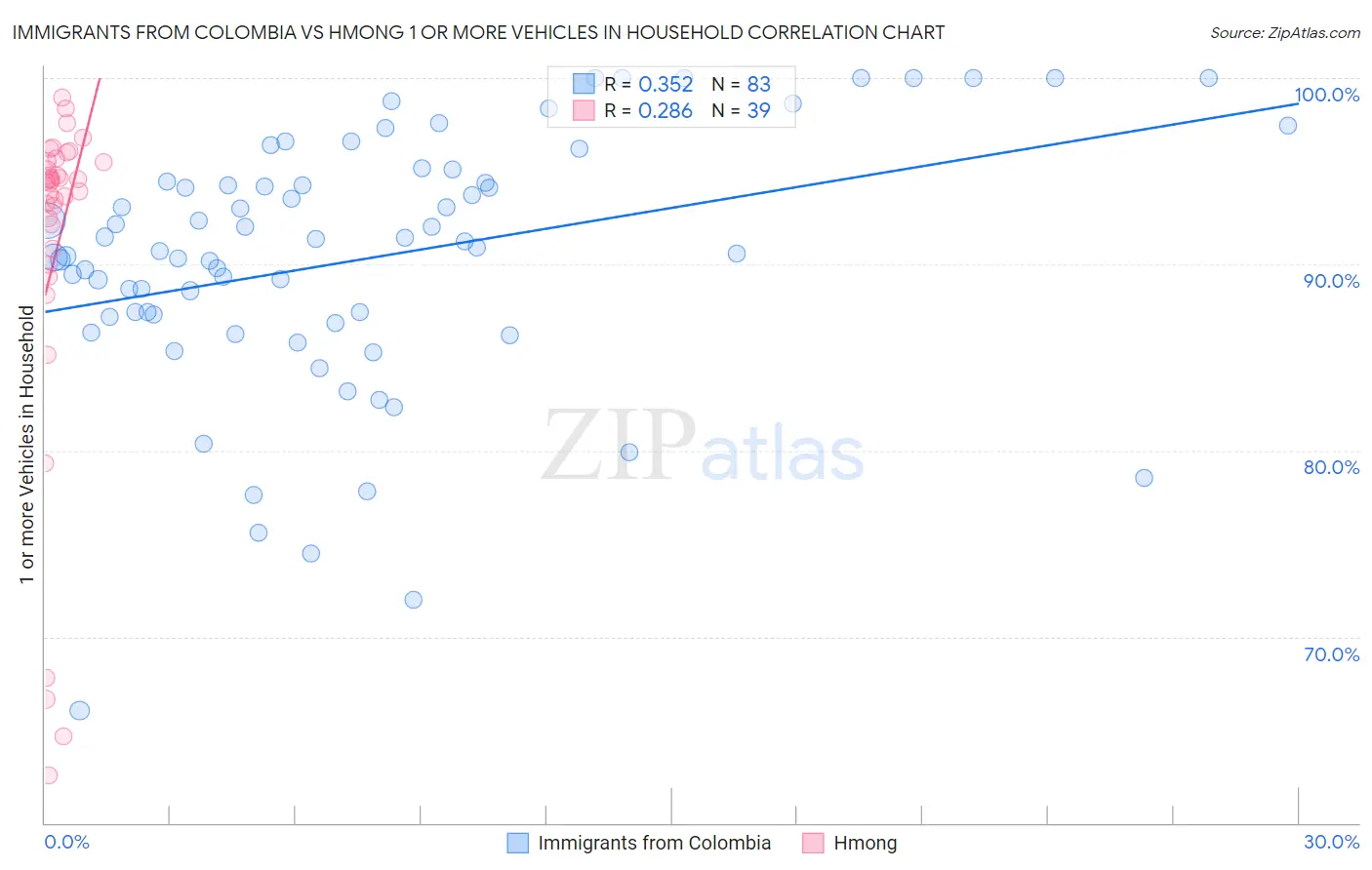 Immigrants from Colombia vs Hmong 1 or more Vehicles in Household