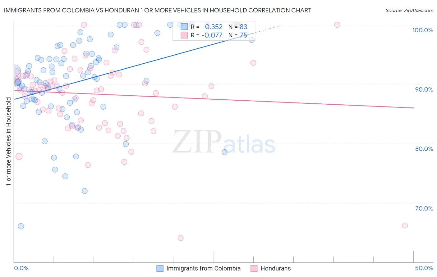 Immigrants from Colombia vs Honduran 1 or more Vehicles in Household