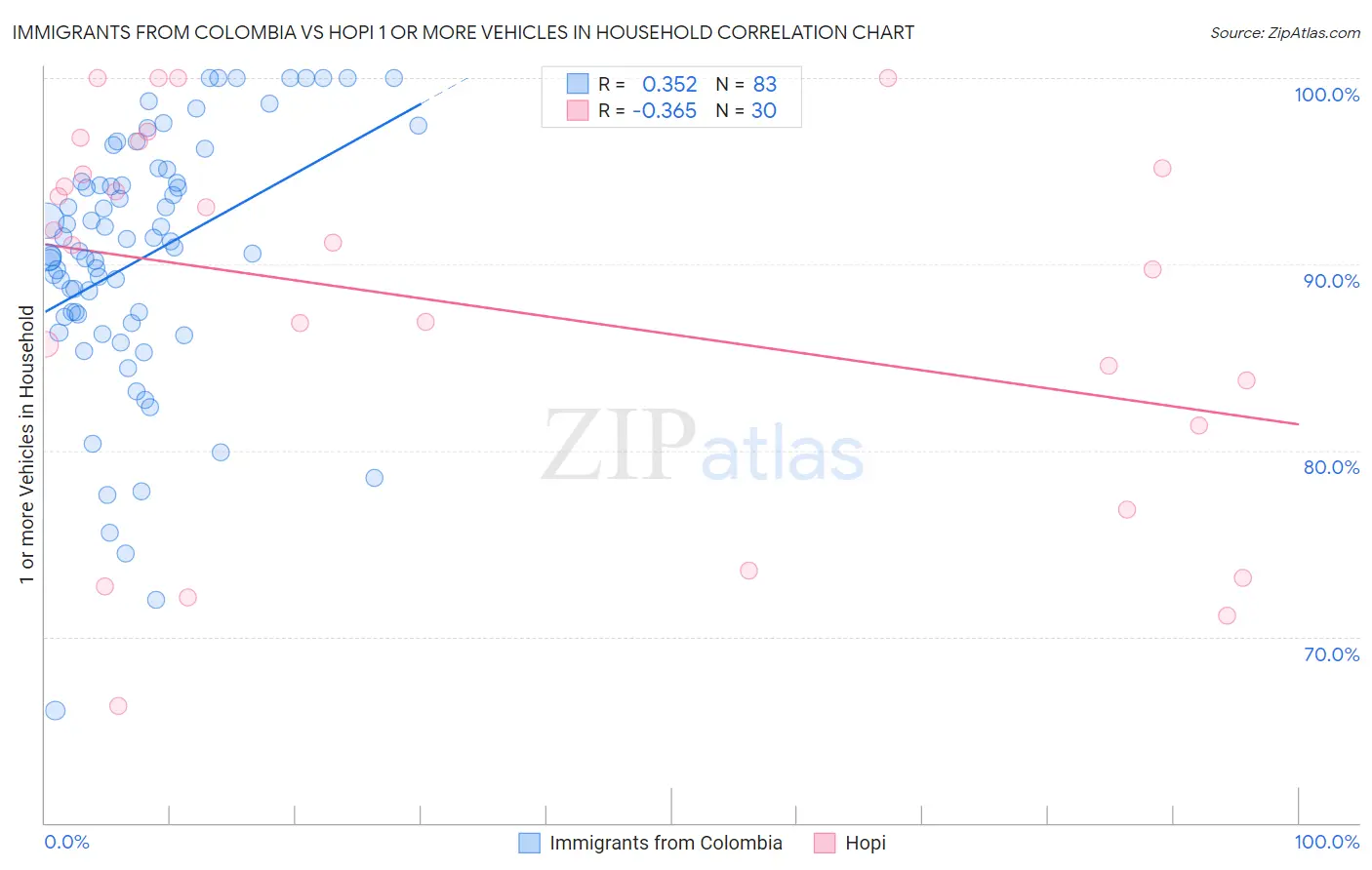 Immigrants from Colombia vs Hopi 1 or more Vehicles in Household