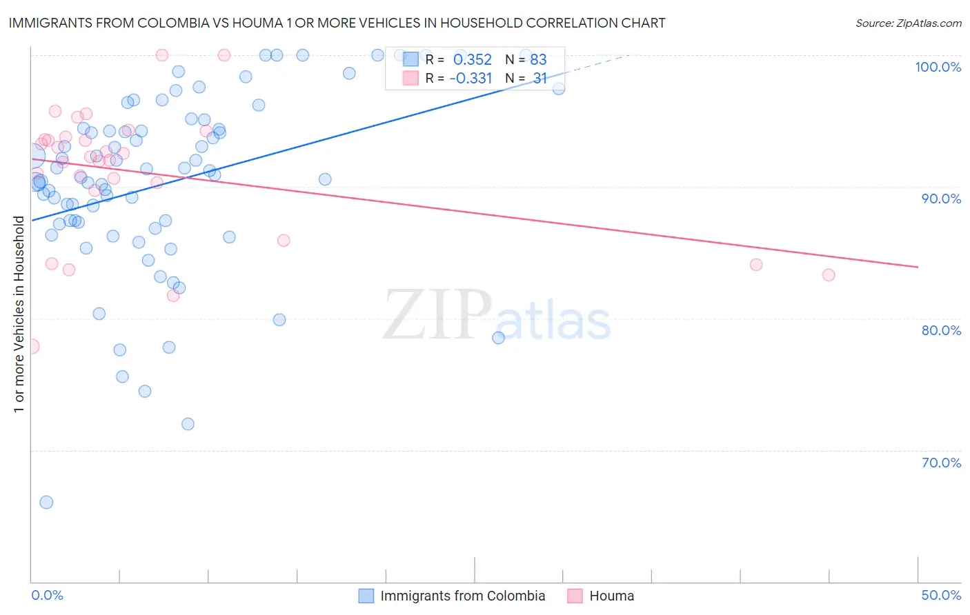 Immigrants from Colombia vs Houma 1 or more Vehicles in Household