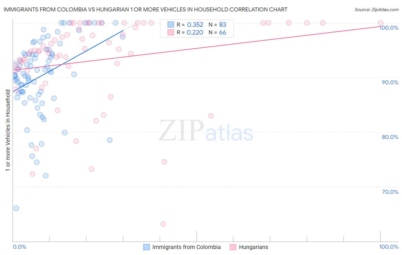Immigrants from Colombia vs Hungarian 1 or more Vehicles in Household