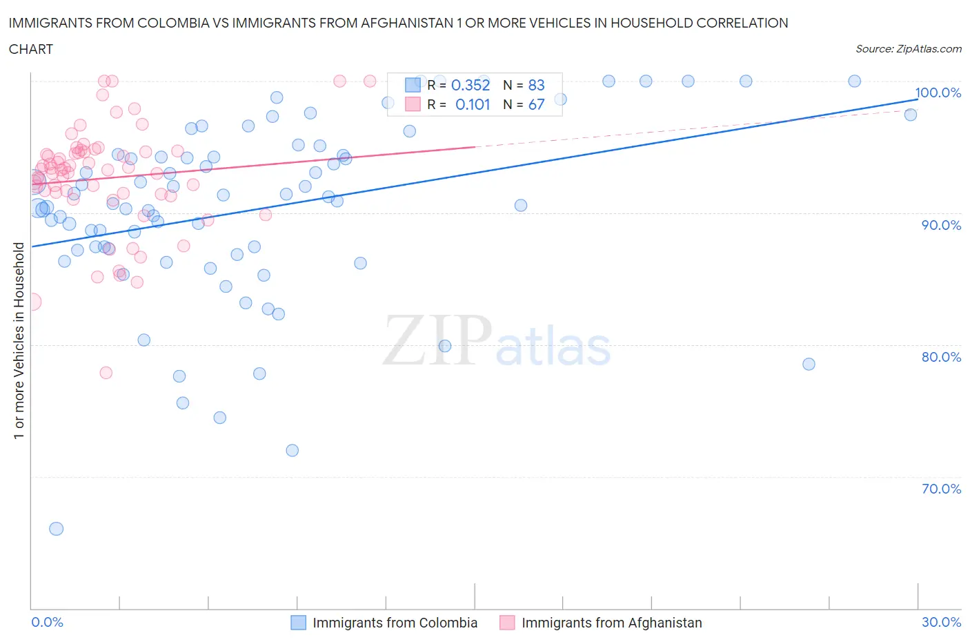 Immigrants from Colombia vs Immigrants from Afghanistan 1 or more Vehicles in Household