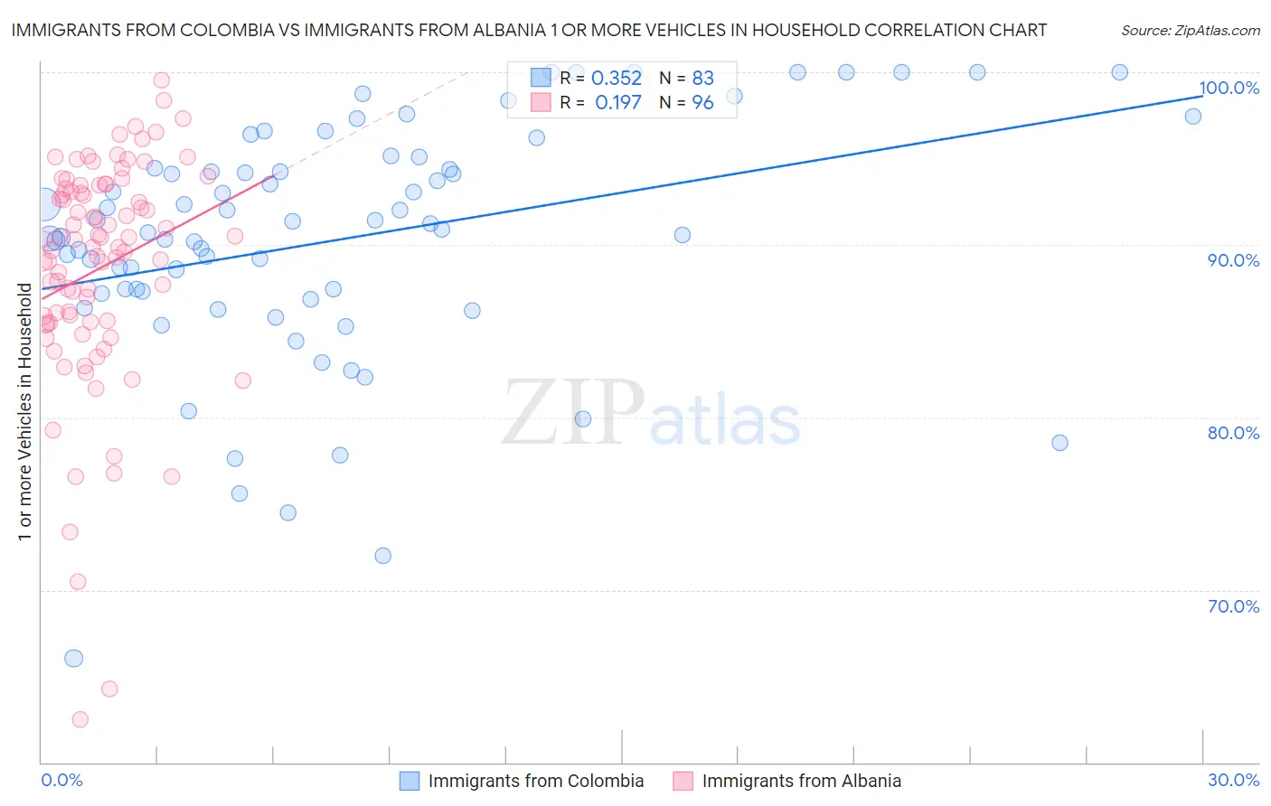 Immigrants from Colombia vs Immigrants from Albania 1 or more Vehicles in Household