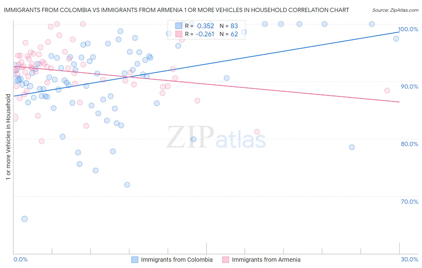 Immigrants from Colombia vs Immigrants from Armenia 1 or more Vehicles in Household