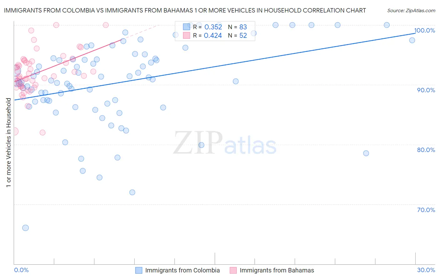 Immigrants from Colombia vs Immigrants from Bahamas 1 or more Vehicles in Household