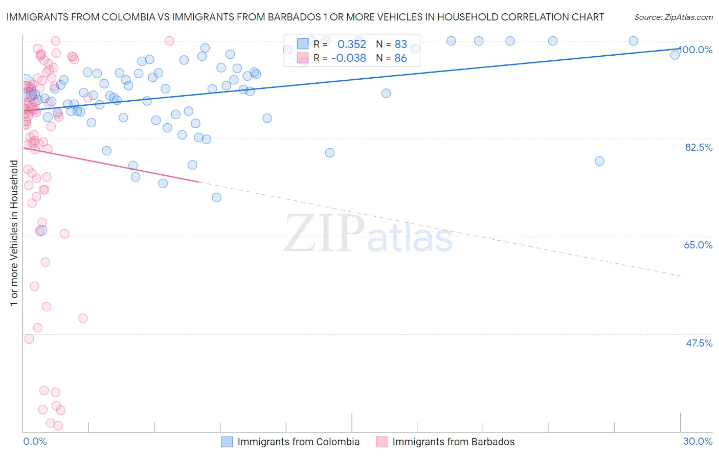 Immigrants from Colombia vs Immigrants from Barbados 1 or more Vehicles in Household
