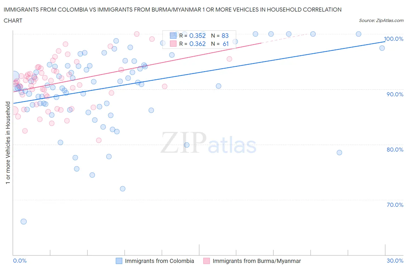 Immigrants from Colombia vs Immigrants from Burma/Myanmar 1 or more Vehicles in Household