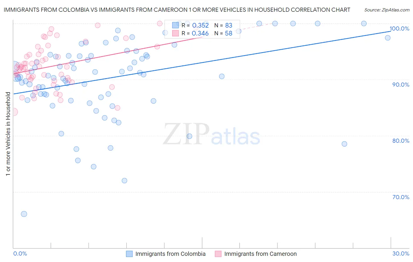 Immigrants from Colombia vs Immigrants from Cameroon 1 or more Vehicles in Household