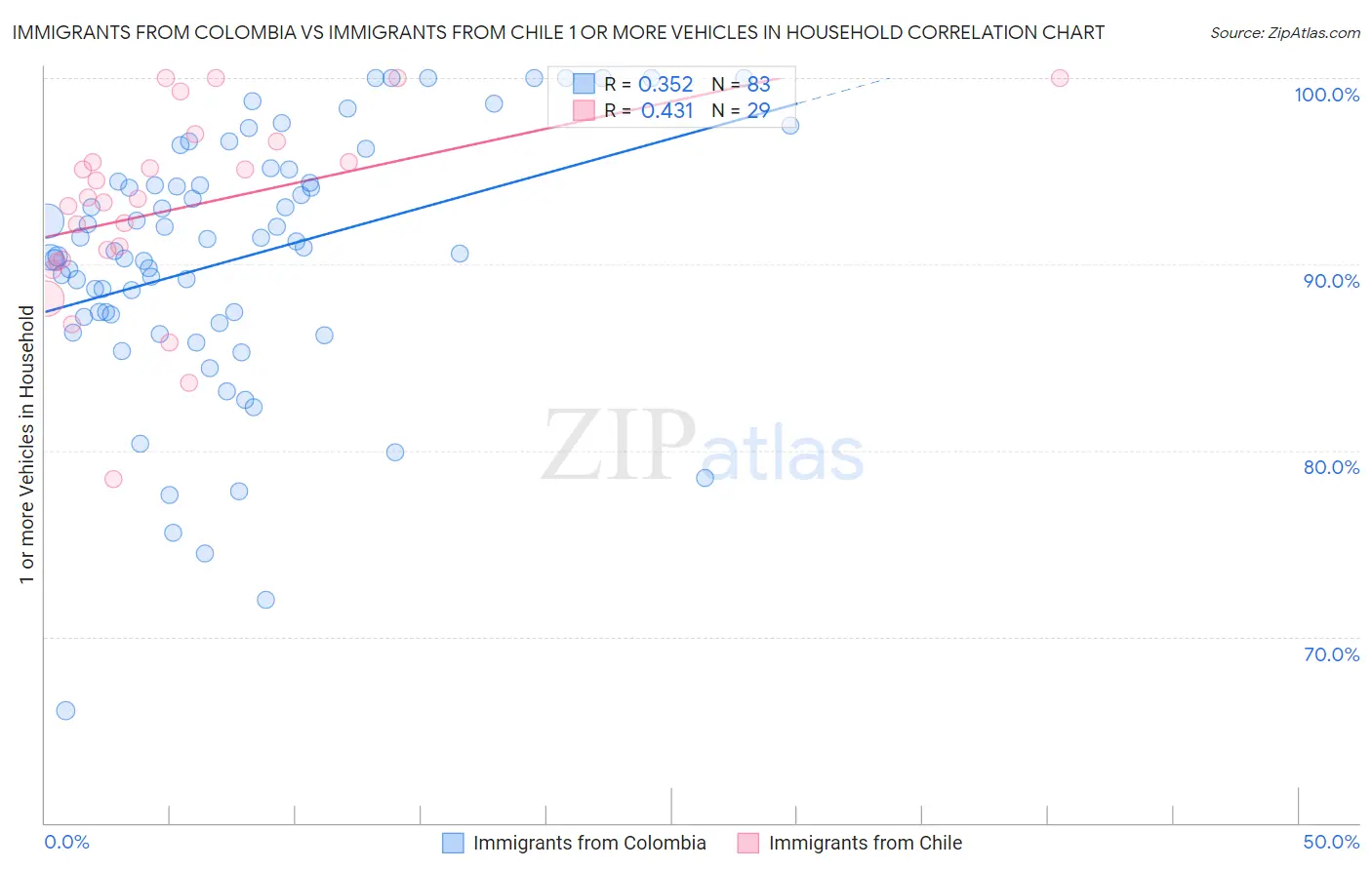 Immigrants from Colombia vs Immigrants from Chile 1 or more Vehicles in Household
