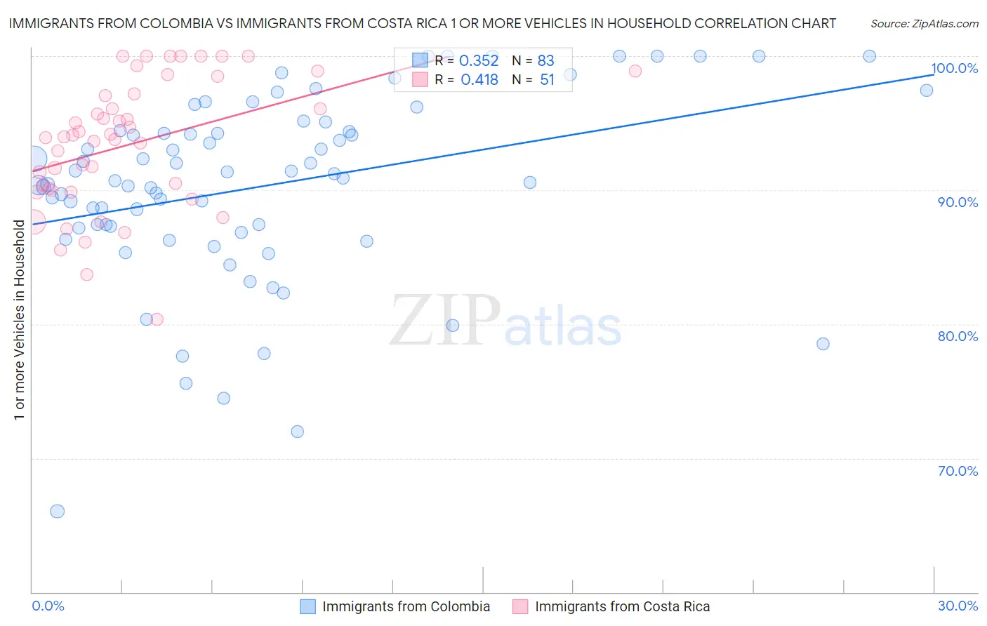 Immigrants from Colombia vs Immigrants from Costa Rica 1 or more Vehicles in Household