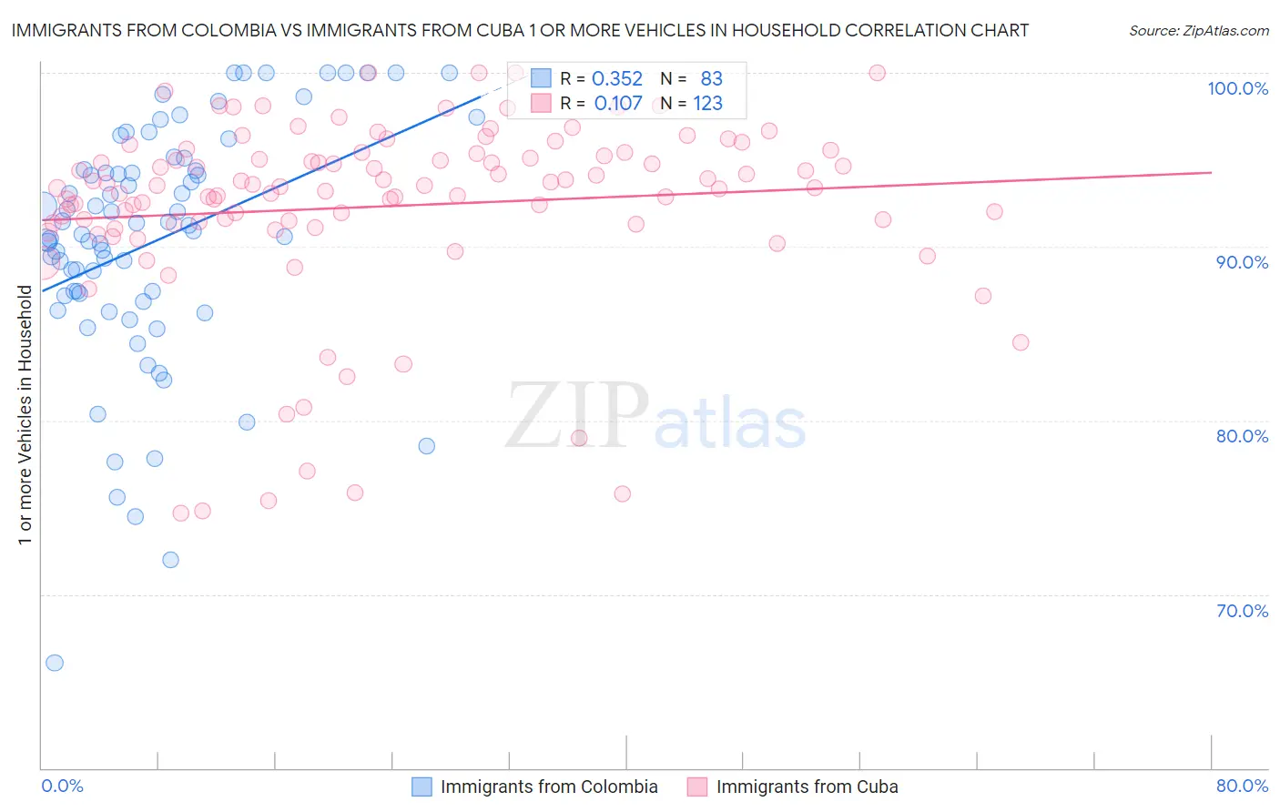 Immigrants from Colombia vs Immigrants from Cuba 1 or more Vehicles in Household