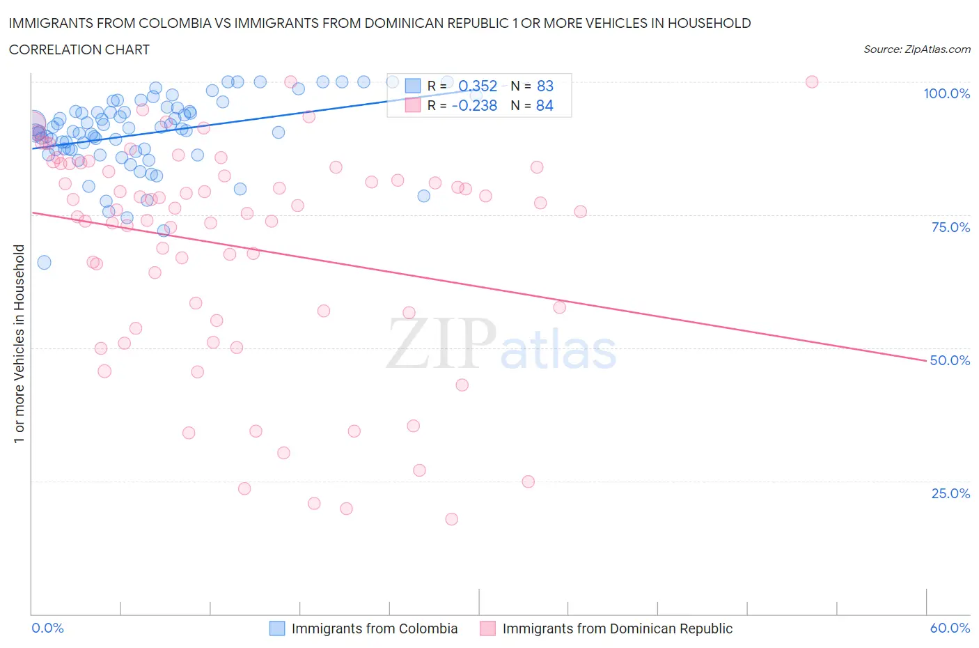 Immigrants from Colombia vs Immigrants from Dominican Republic 1 or more Vehicles in Household