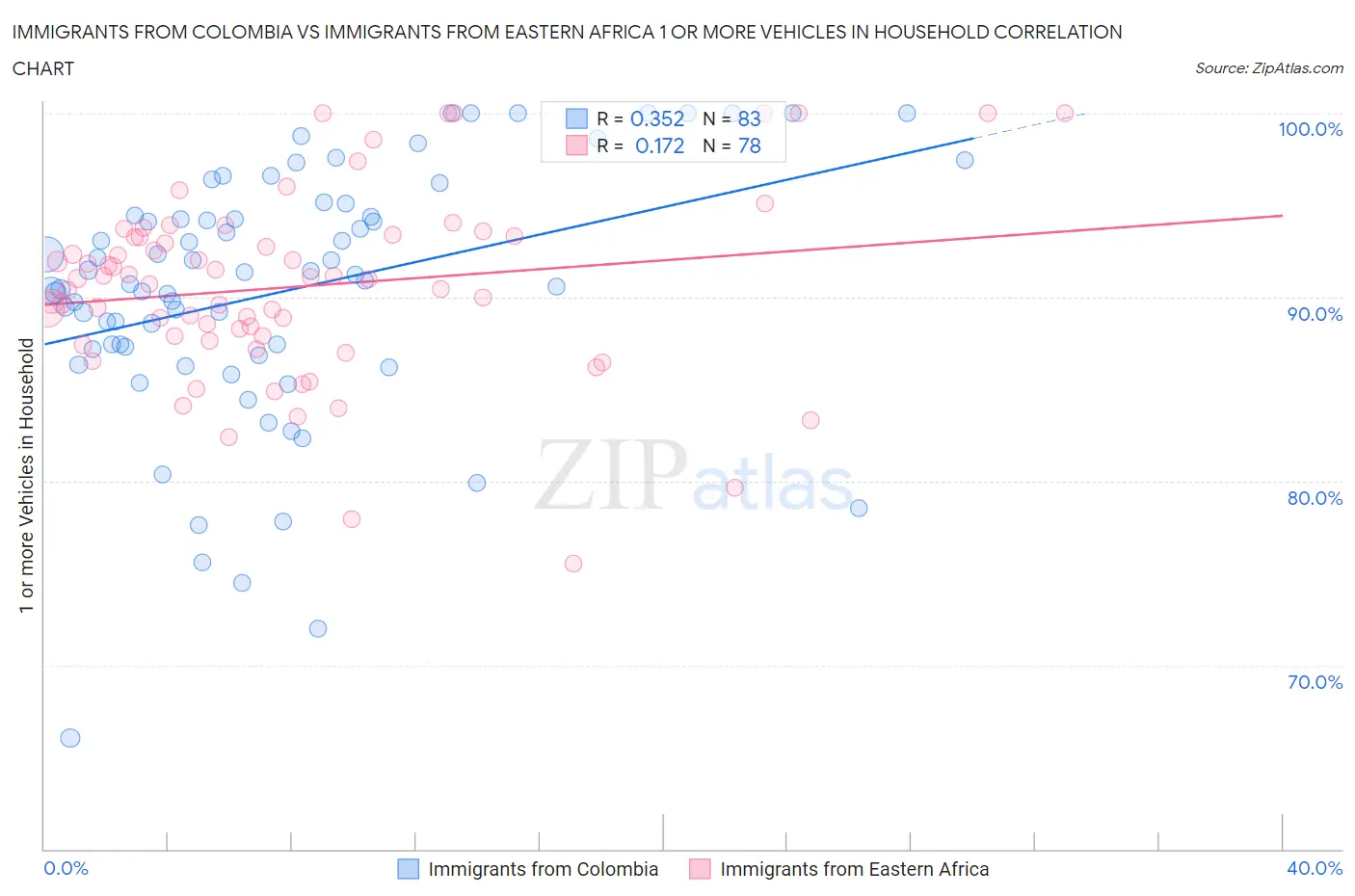 Immigrants from Colombia vs Immigrants from Eastern Africa 1 or more Vehicles in Household