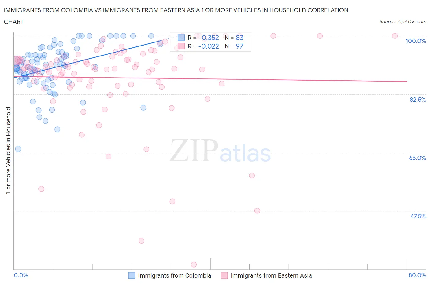 Immigrants from Colombia vs Immigrants from Eastern Asia 1 or more Vehicles in Household