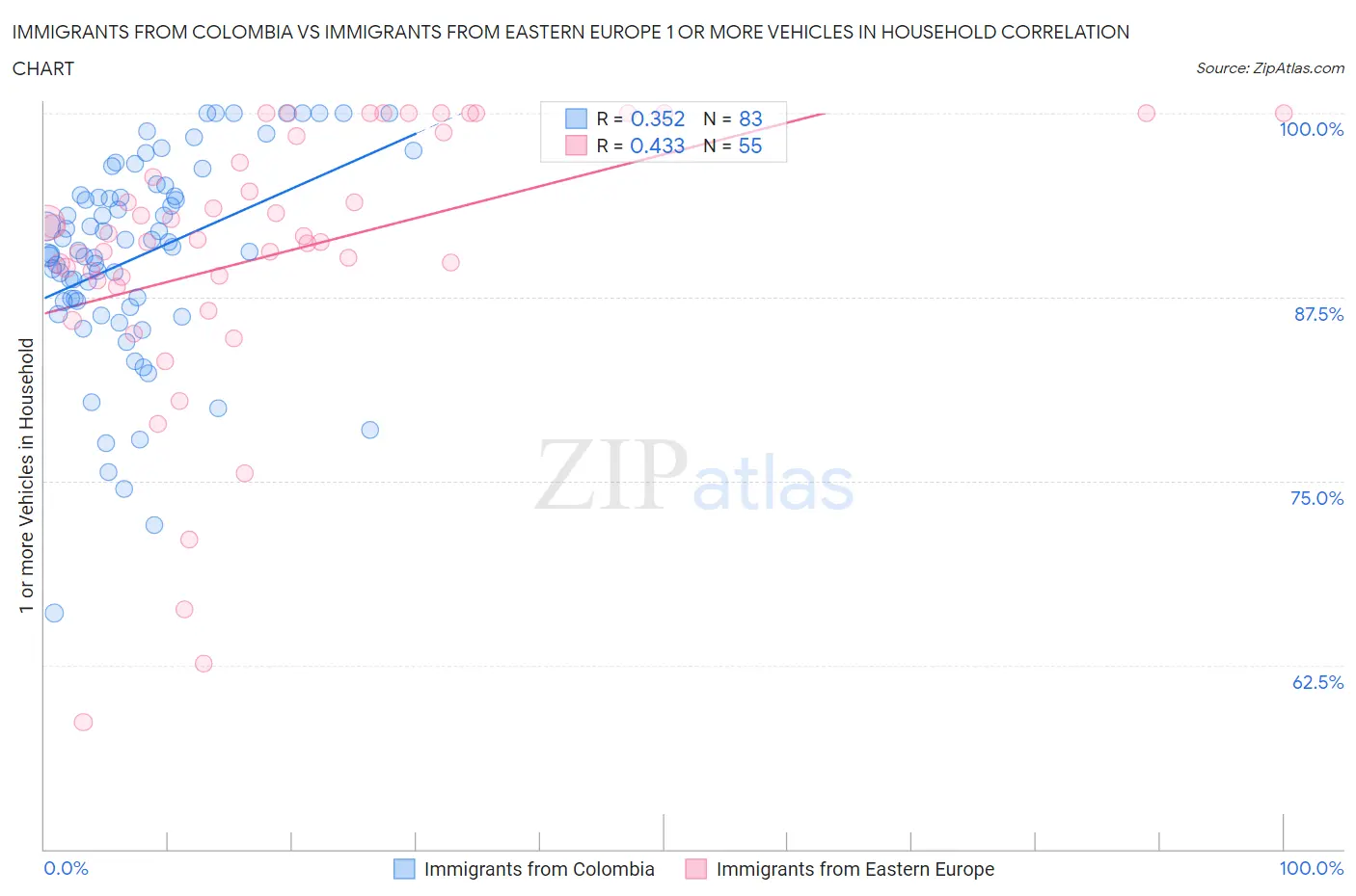Immigrants from Colombia vs Immigrants from Eastern Europe 1 or more Vehicles in Household