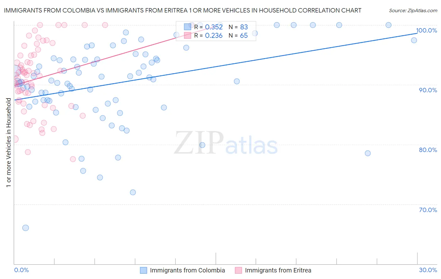 Immigrants from Colombia vs Immigrants from Eritrea 1 or more Vehicles in Household