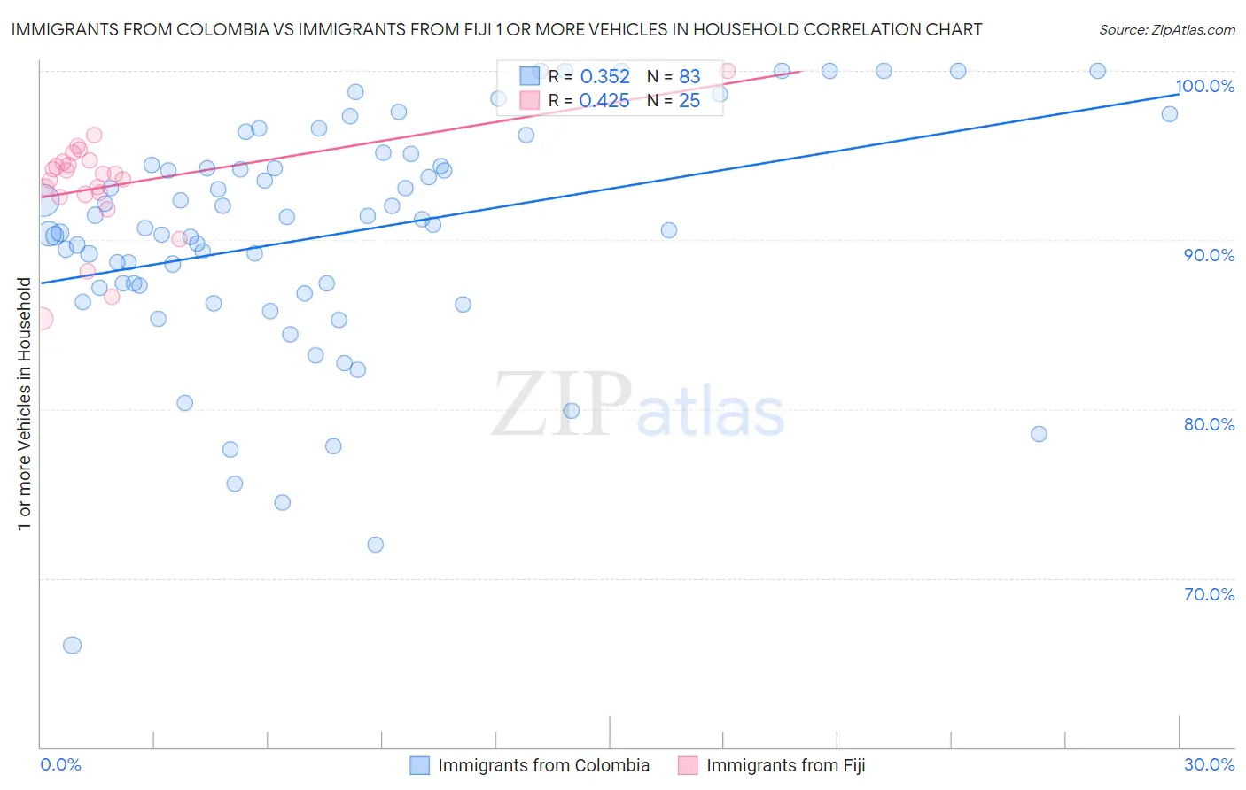 Immigrants from Colombia vs Immigrants from Fiji 1 or more Vehicles in Household