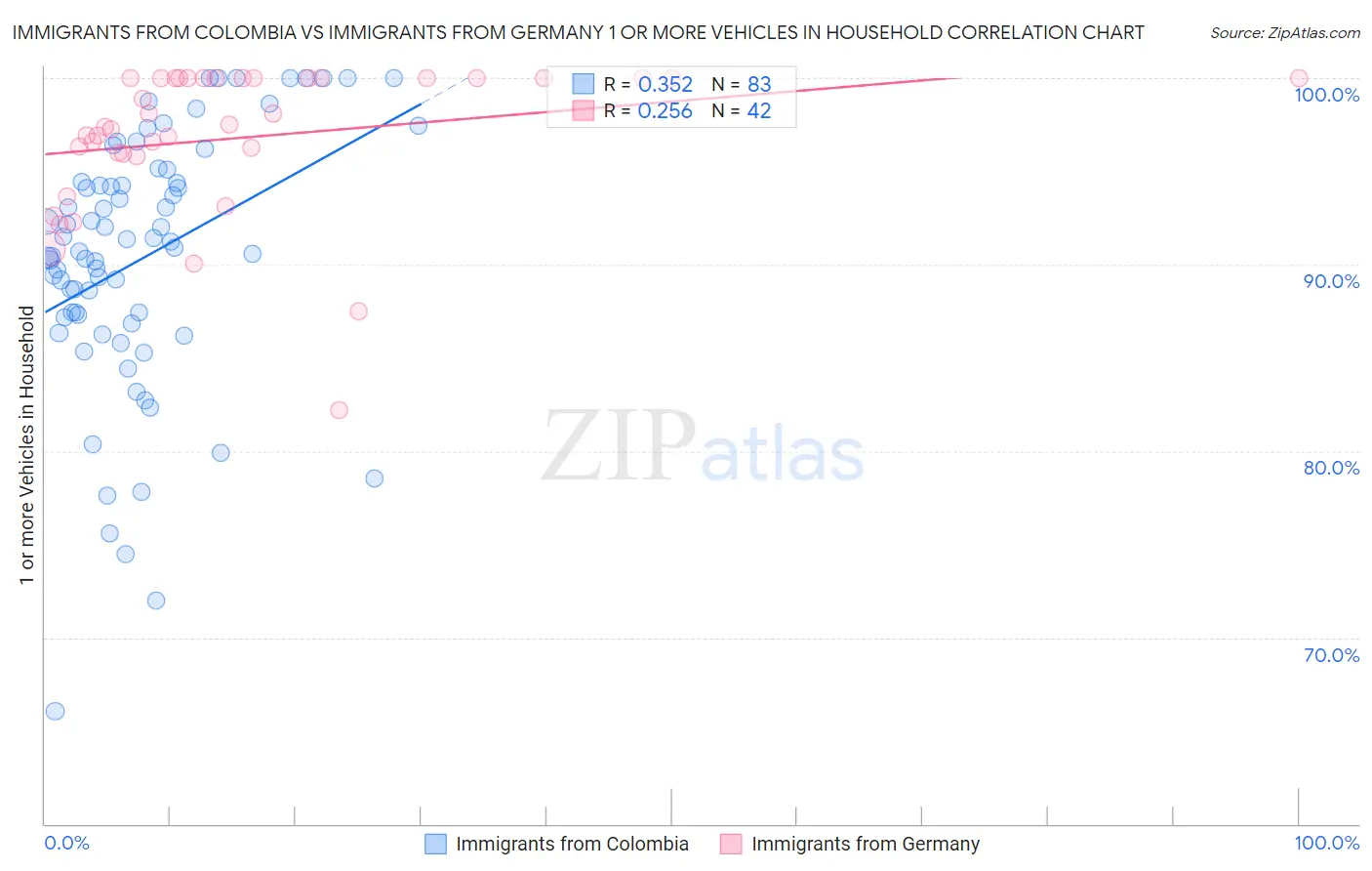 Immigrants from Colombia vs Immigrants from Germany 1 or more Vehicles in Household