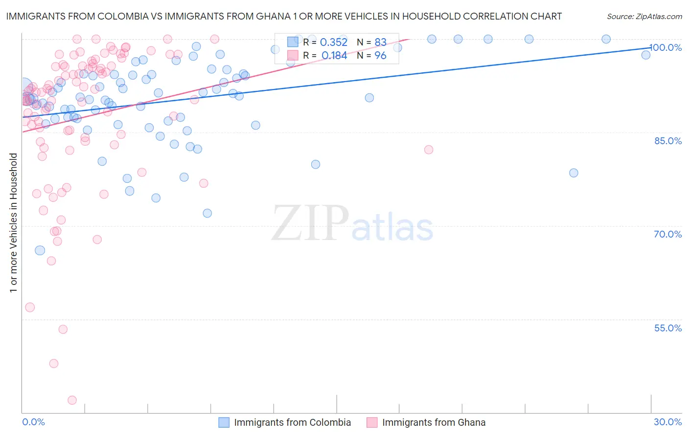 Immigrants from Colombia vs Immigrants from Ghana 1 or more Vehicles in Household