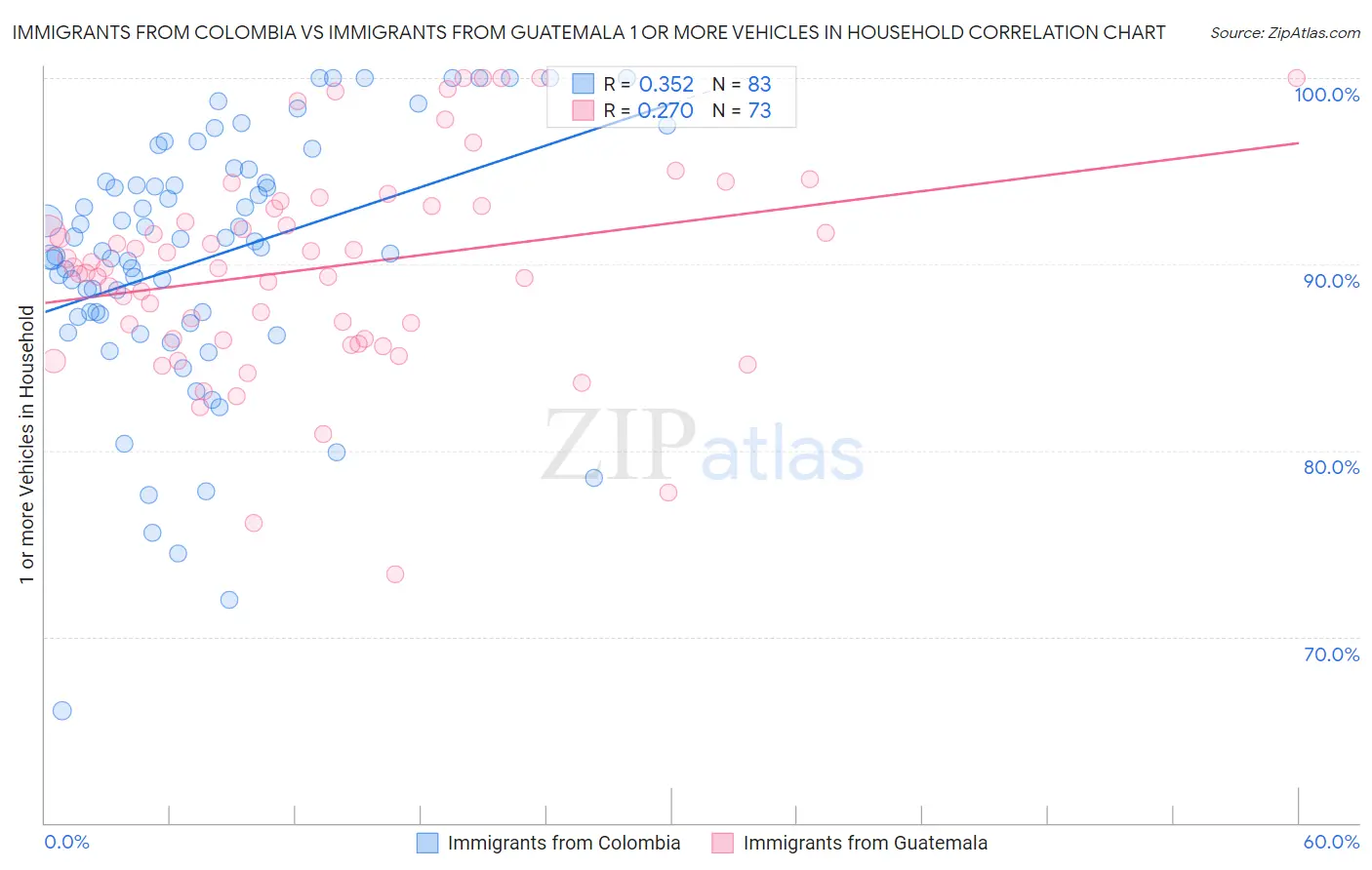 Immigrants from Colombia vs Immigrants from Guatemala 1 or more Vehicles in Household
