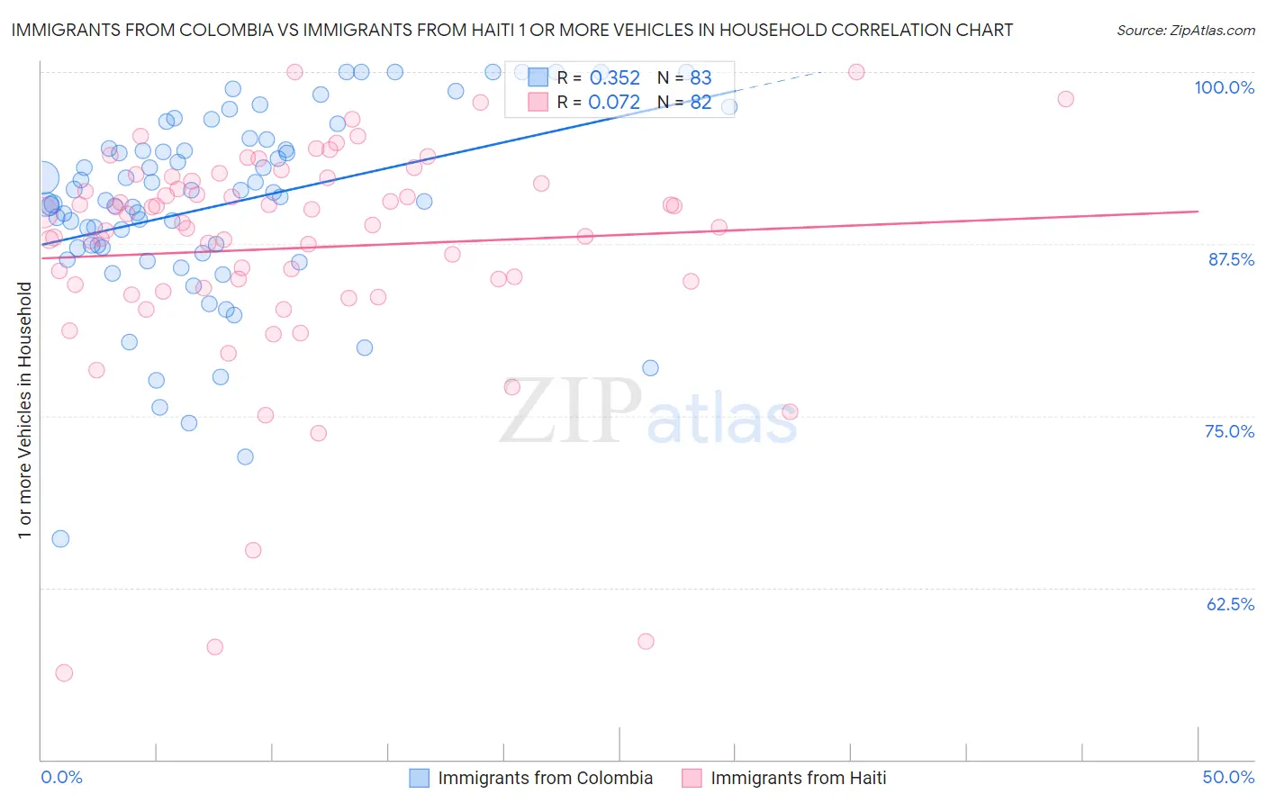 Immigrants from Colombia vs Immigrants from Haiti 1 or more Vehicles in Household