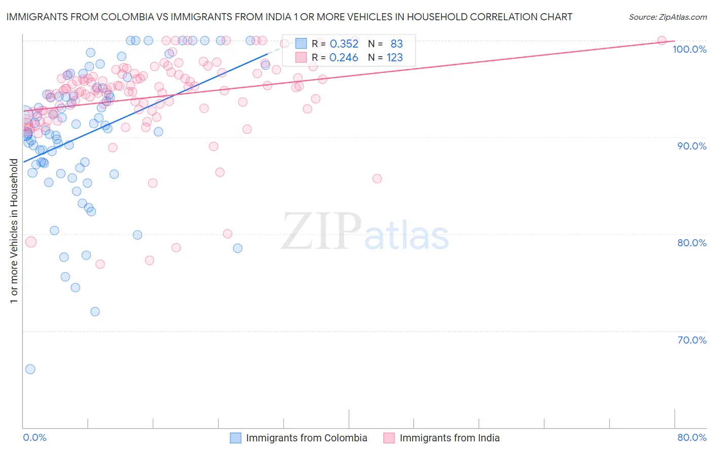 Immigrants from Colombia vs Immigrants from India 1 or more Vehicles in Household