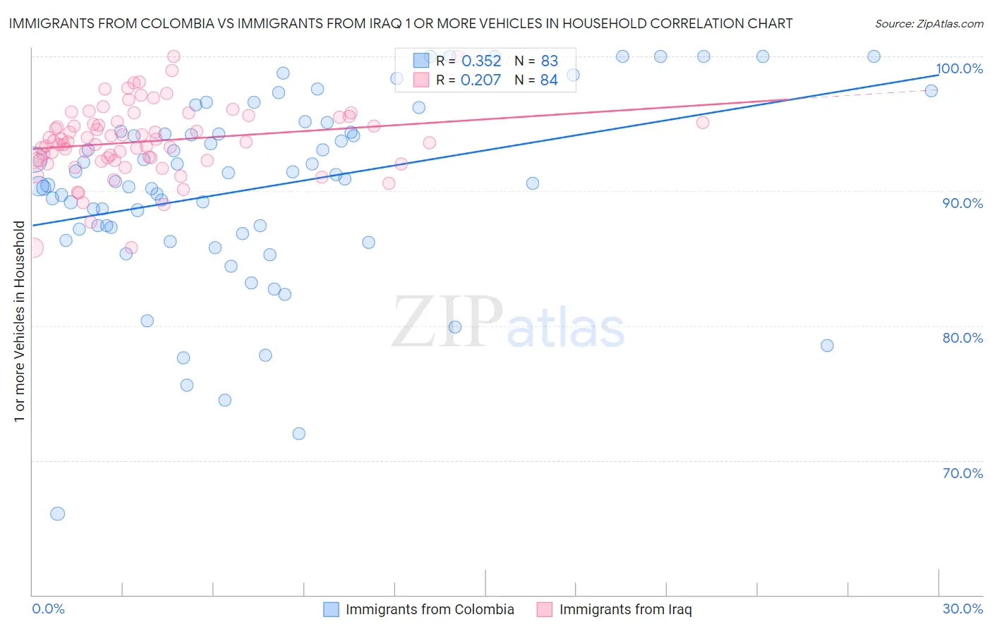 Immigrants from Colombia vs Immigrants from Iraq 1 or more Vehicles in Household
