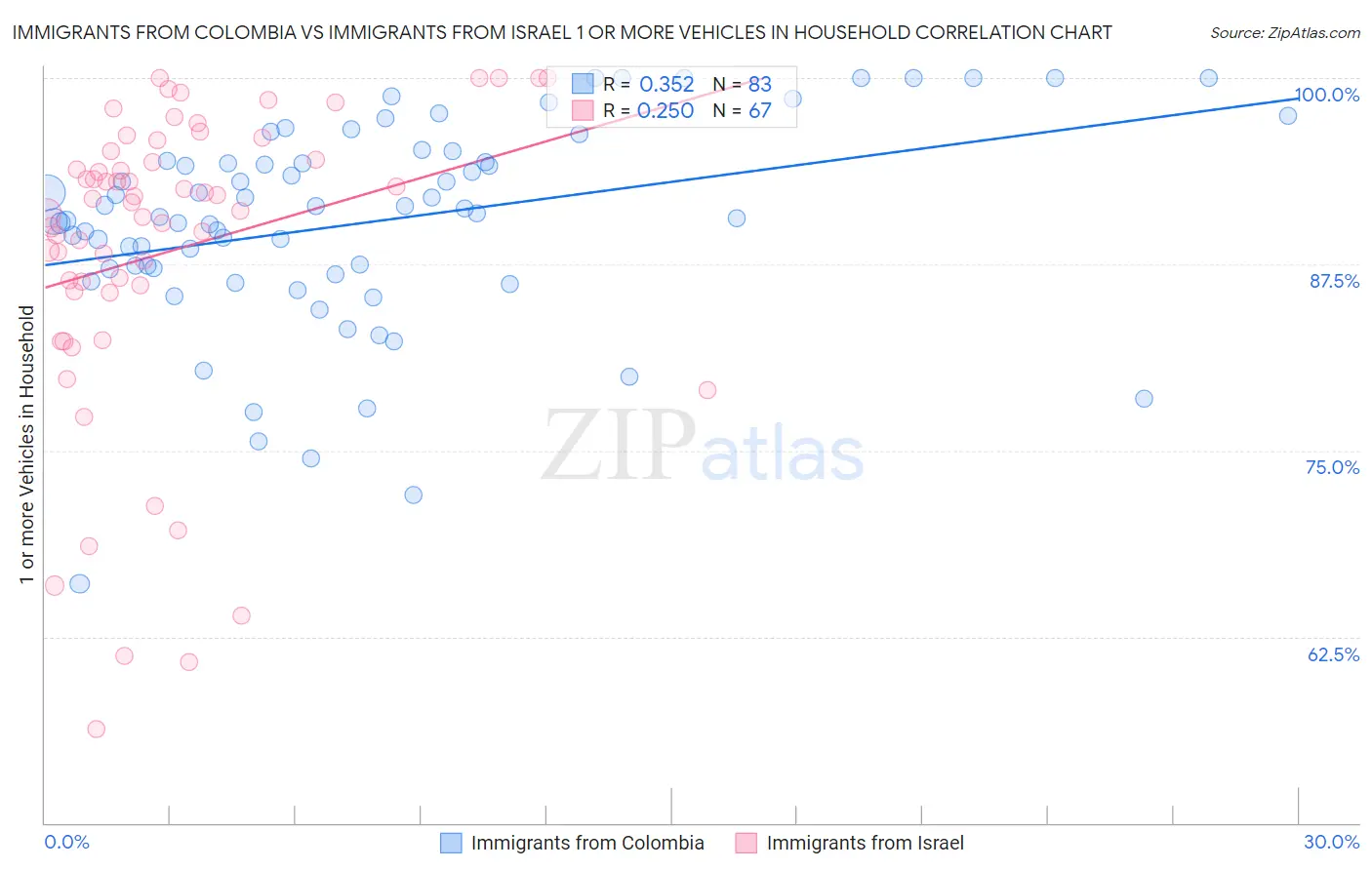 Immigrants from Colombia vs Immigrants from Israel 1 or more Vehicles in Household