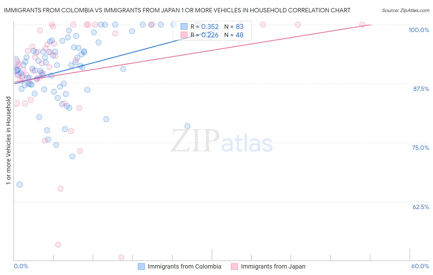 Immigrants from Colombia vs Immigrants from Japan 1 or more Vehicles in Household