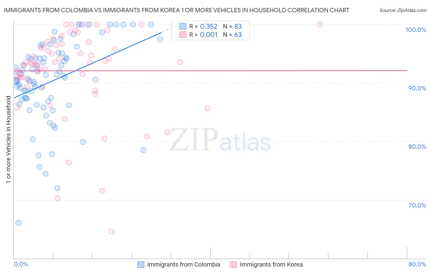 Immigrants from Colombia vs Immigrants from Korea 1 or more Vehicles in Household
