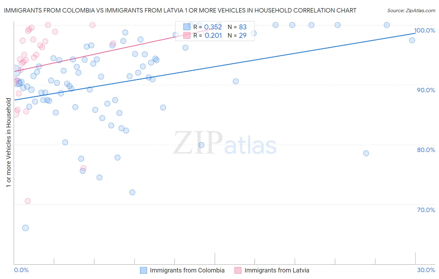 Immigrants from Colombia vs Immigrants from Latvia 1 or more Vehicles in Household