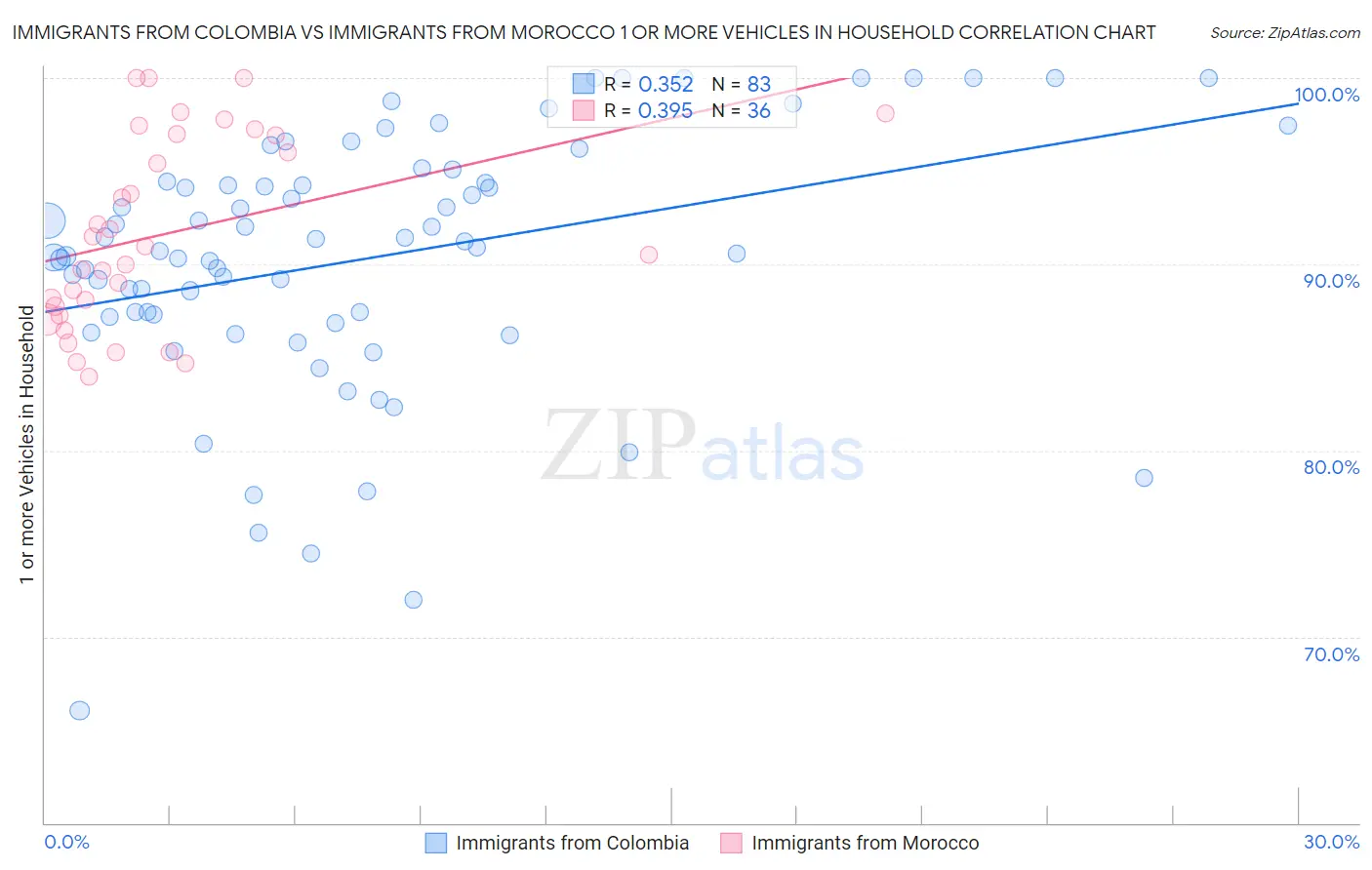 Immigrants from Colombia vs Immigrants from Morocco 1 or more Vehicles in Household