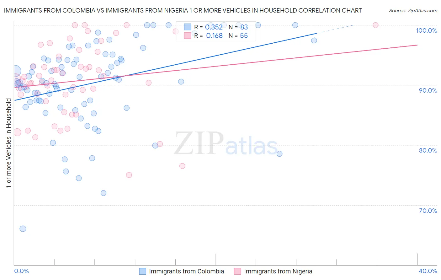 Immigrants from Colombia vs Immigrants from Nigeria 1 or more Vehicles in Household