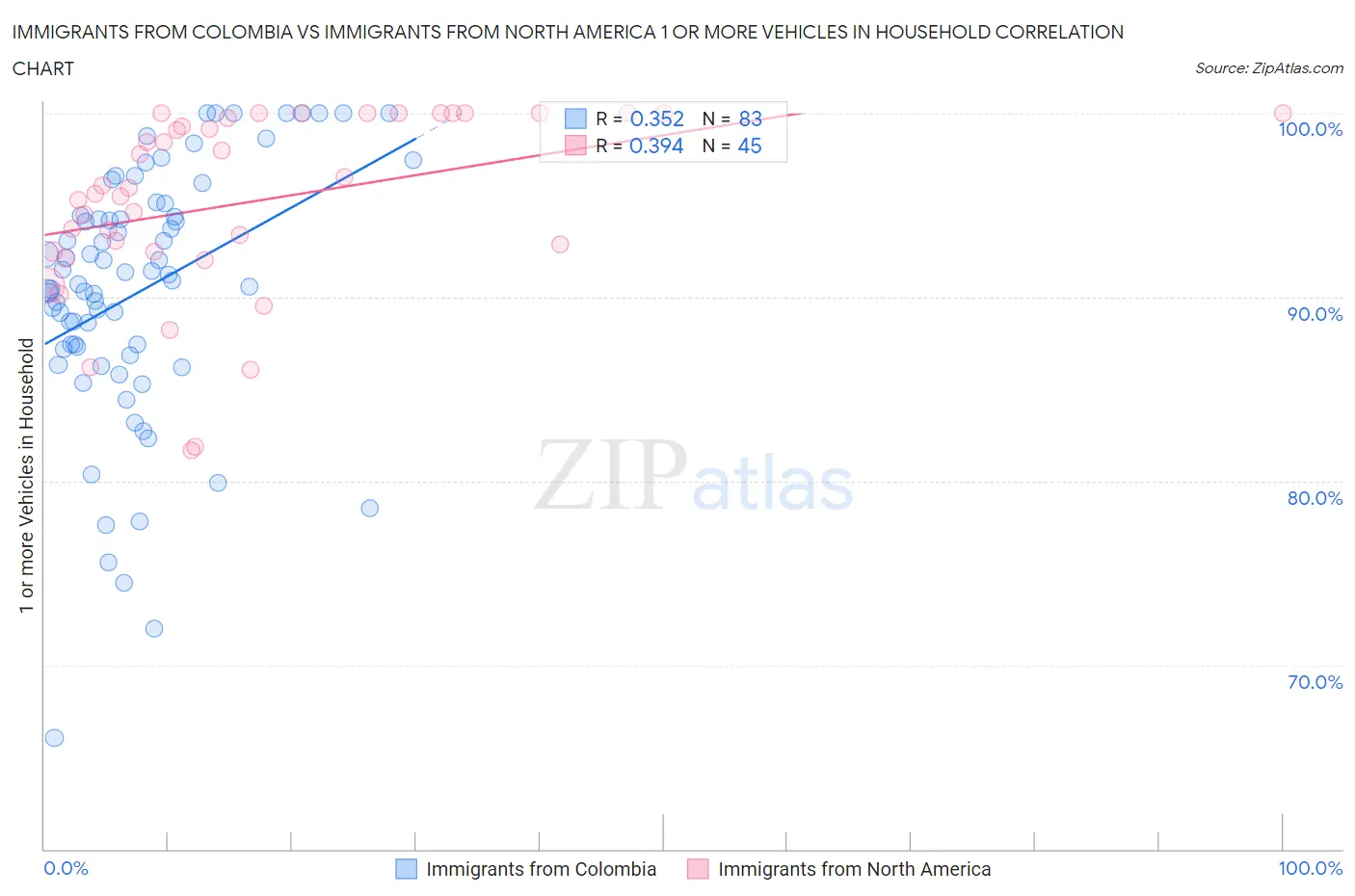 Immigrants from Colombia vs Immigrants from North America 1 or more Vehicles in Household