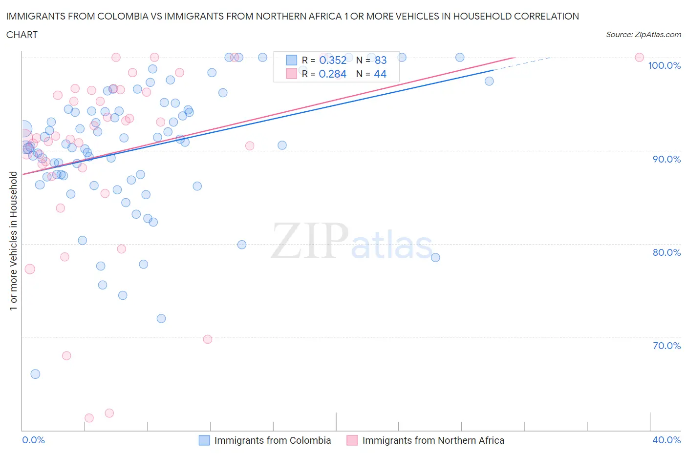 Immigrants from Colombia vs Immigrants from Northern Africa 1 or more Vehicles in Household