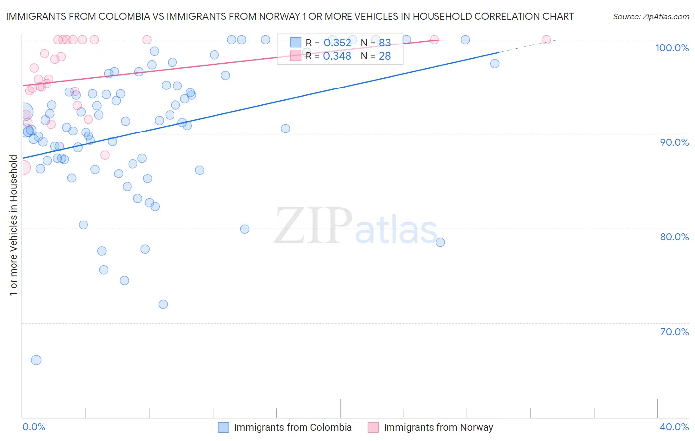 Immigrants from Colombia vs Immigrants from Norway 1 or more Vehicles in Household