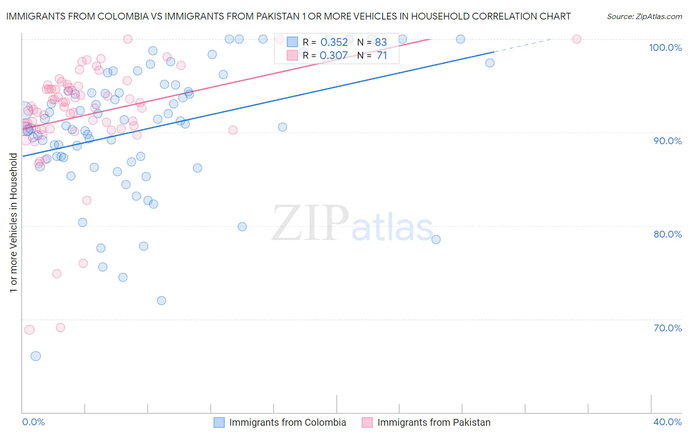 Immigrants from Colombia vs Immigrants from Pakistan 1 or more Vehicles in Household