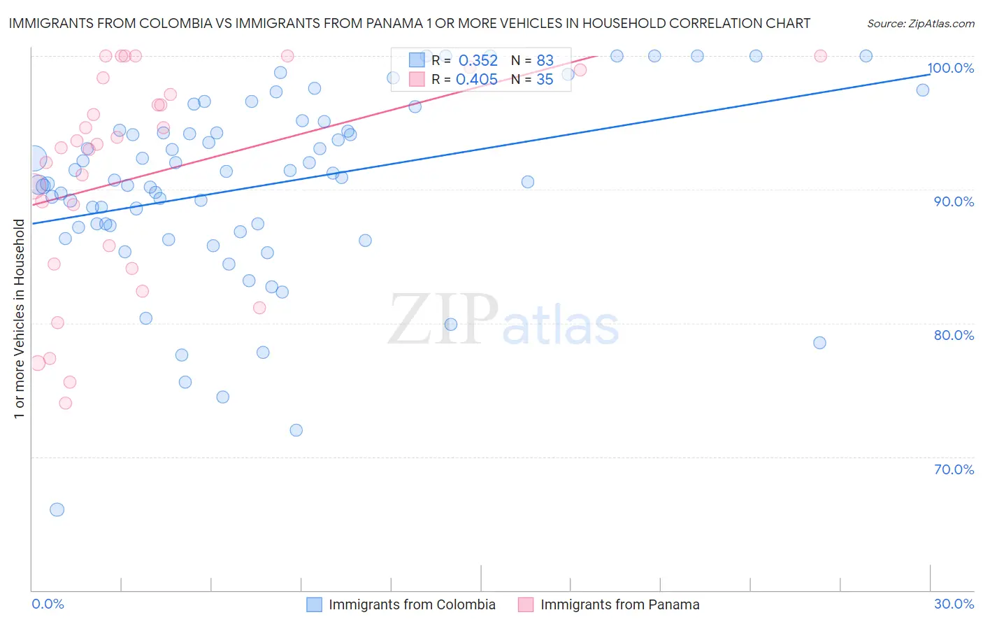 Immigrants from Colombia vs Immigrants from Panama 1 or more Vehicles in Household