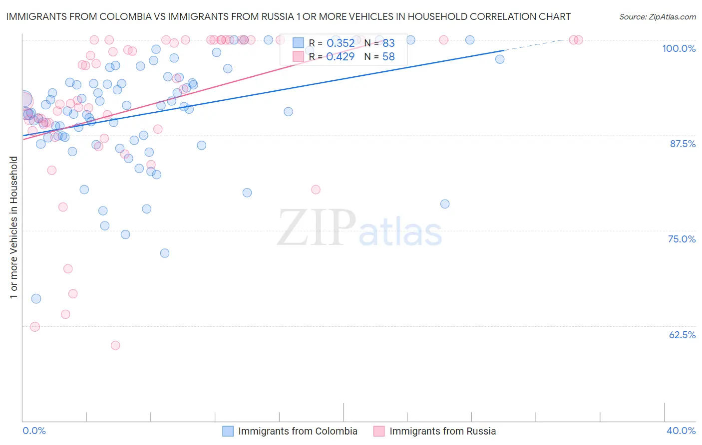 Immigrants from Colombia vs Immigrants from Russia 1 or more Vehicles in Household