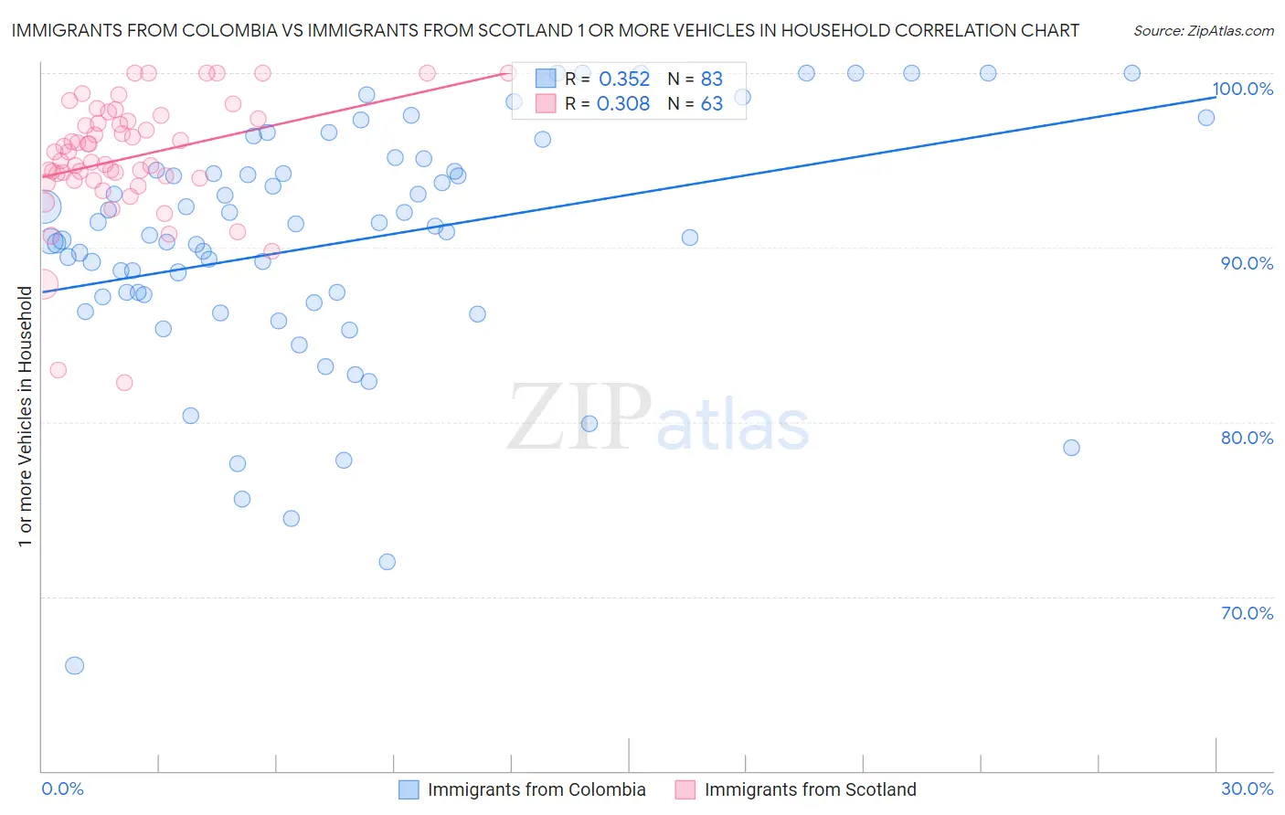 Immigrants from Colombia vs Immigrants from Scotland 1 or more Vehicles in Household
