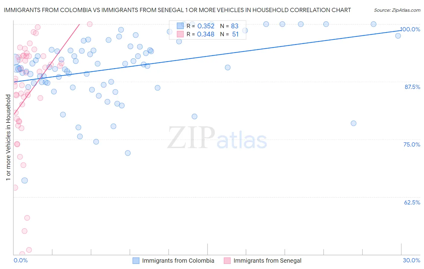 Immigrants from Colombia vs Immigrants from Senegal 1 or more Vehicles in Household