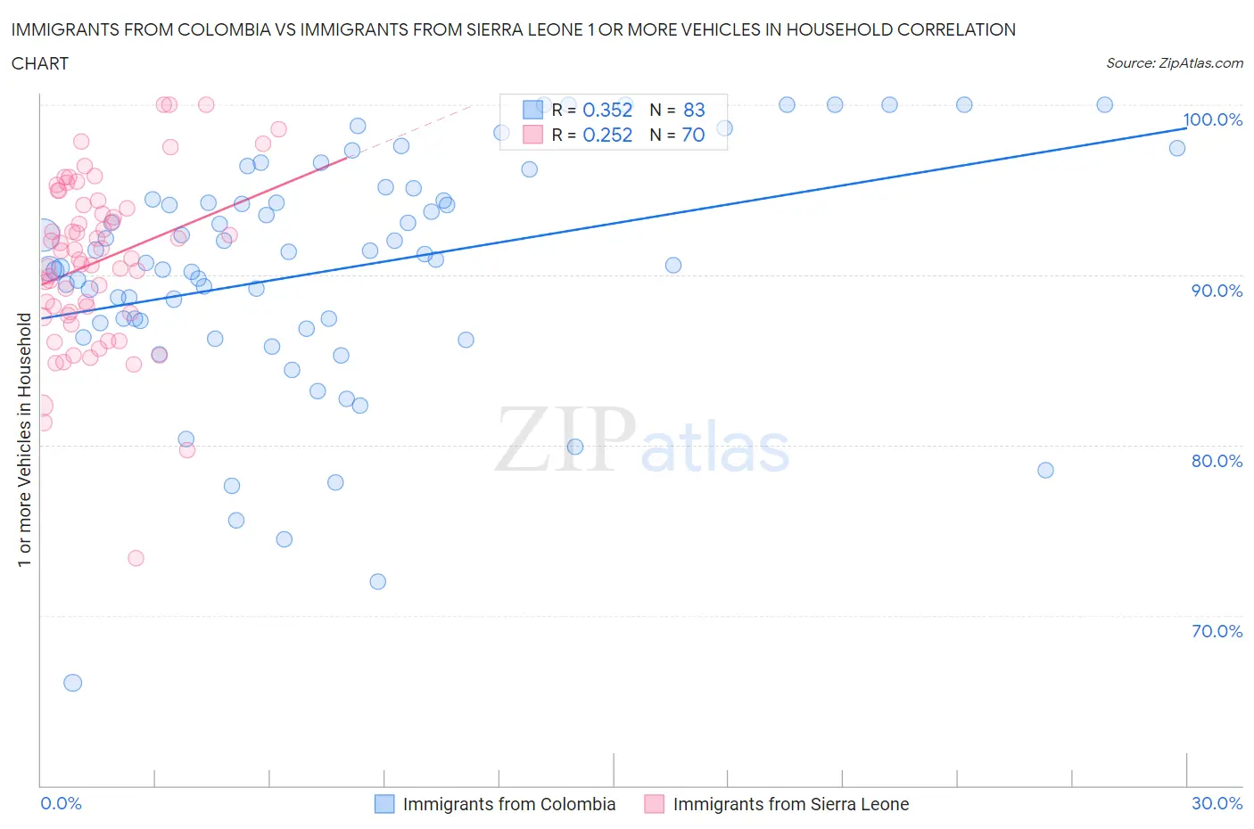 Immigrants from Colombia vs Immigrants from Sierra Leone 1 or more Vehicles in Household