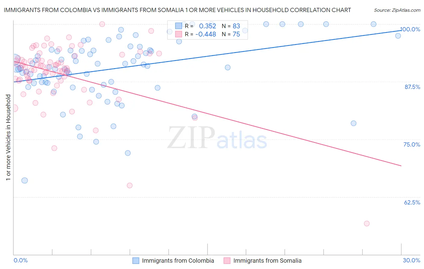 Immigrants from Colombia vs Immigrants from Somalia 1 or more Vehicles in Household