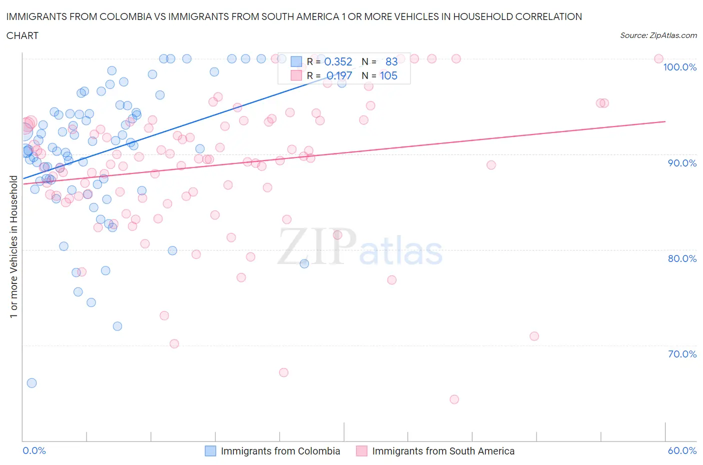Immigrants from Colombia vs Immigrants from South America 1 or more Vehicles in Household