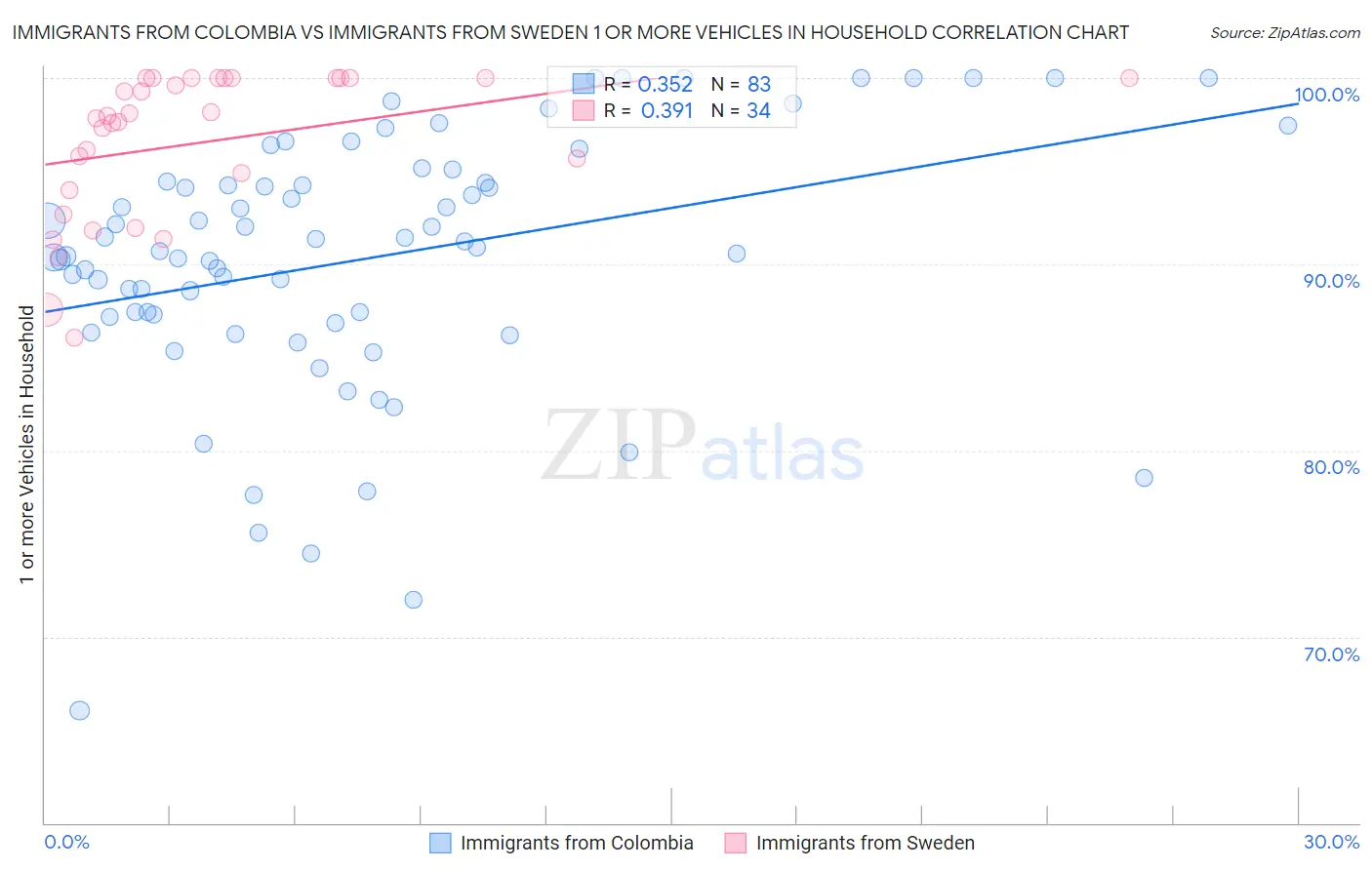 Immigrants from Colombia vs Immigrants from Sweden 1 or more Vehicles in Household