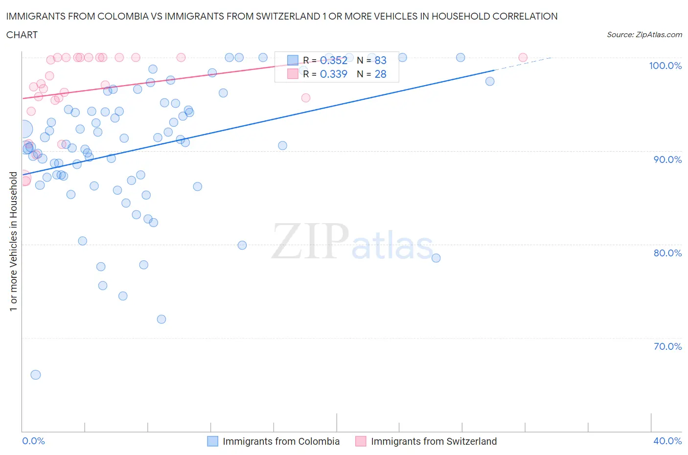 Immigrants from Colombia vs Immigrants from Switzerland 1 or more Vehicles in Household
