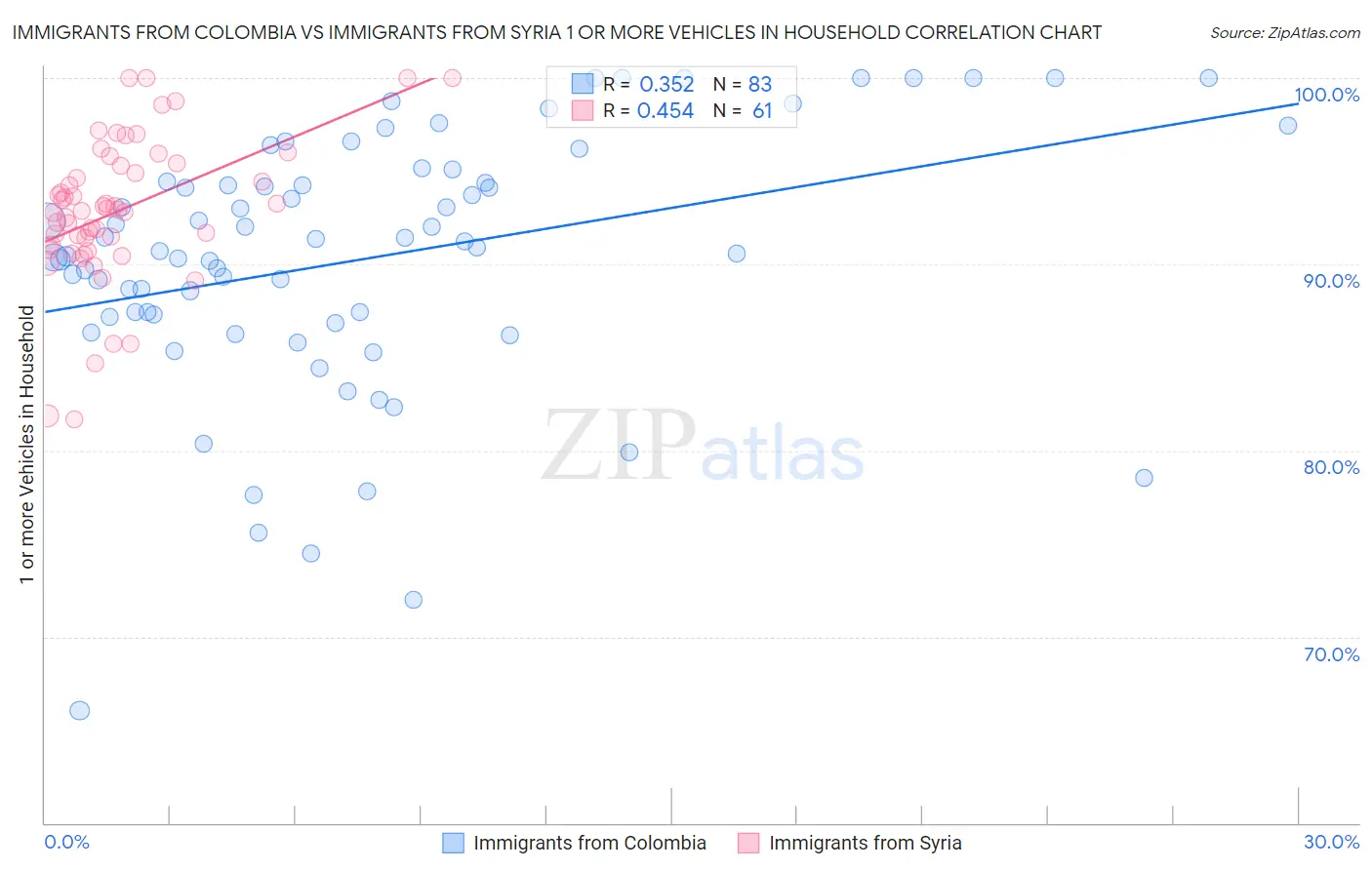 Immigrants from Colombia vs Immigrants from Syria 1 or more Vehicles in Household